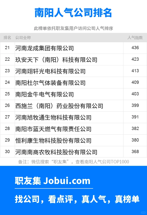 2025年南阳最佳人气雇主50强排名