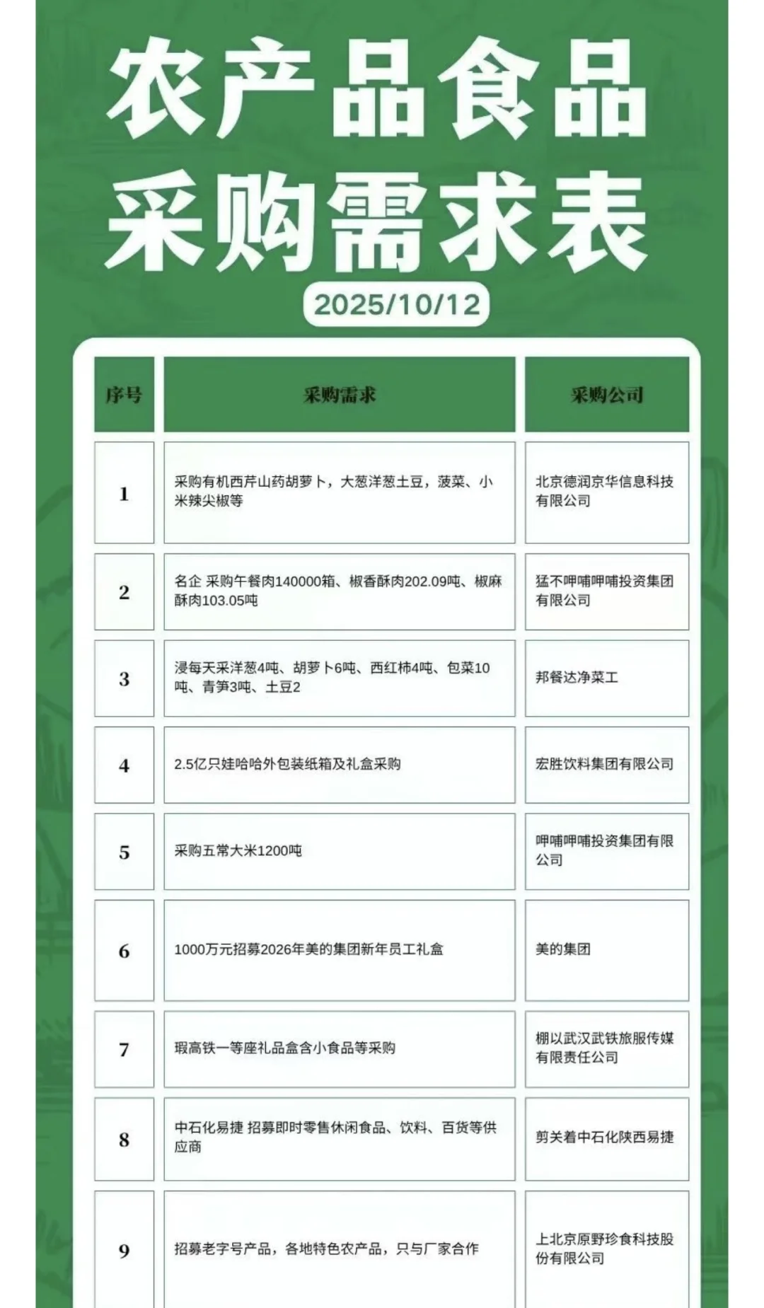10月12日农产品食品采购需求
