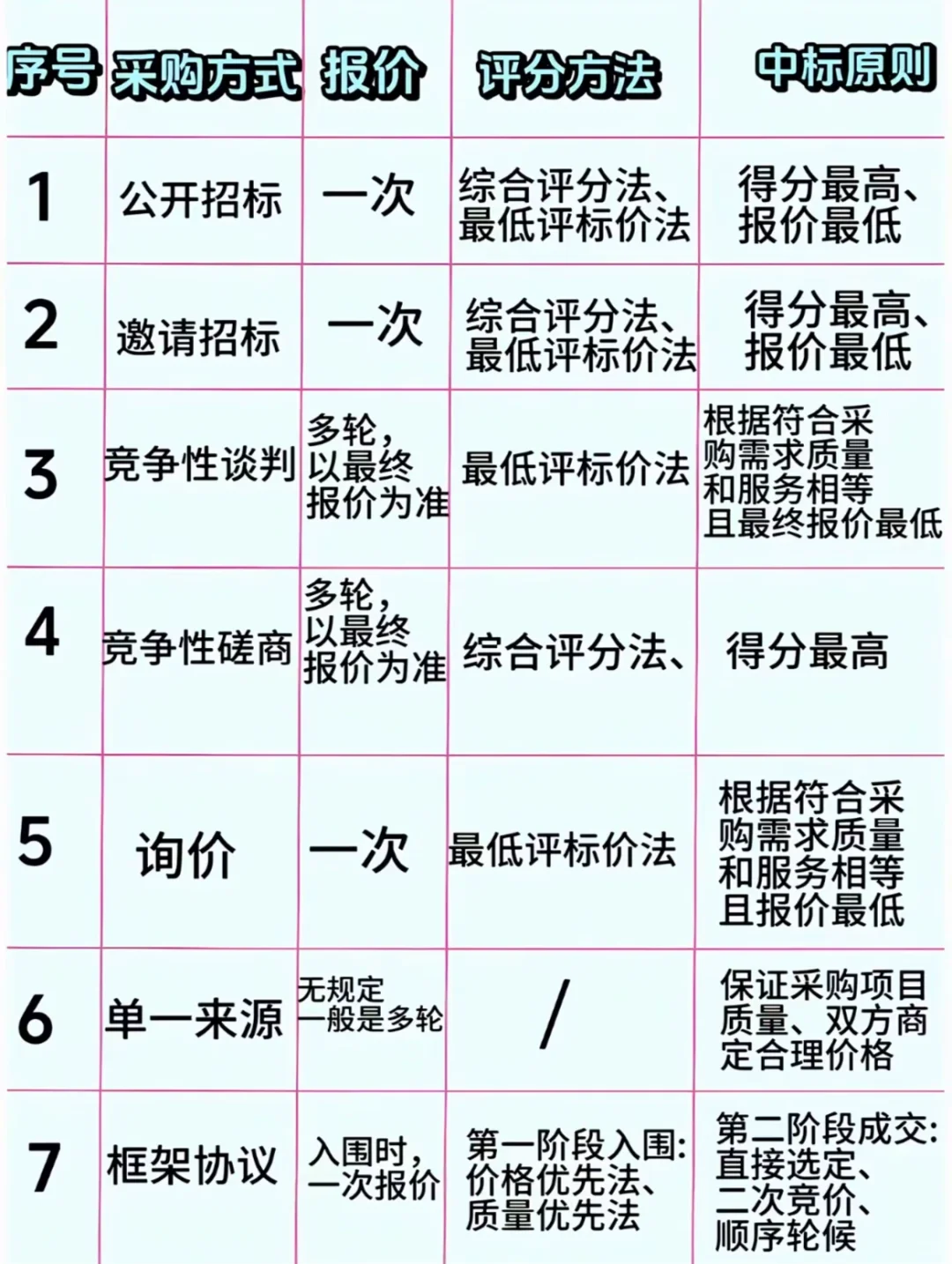 招标采购方式盘点