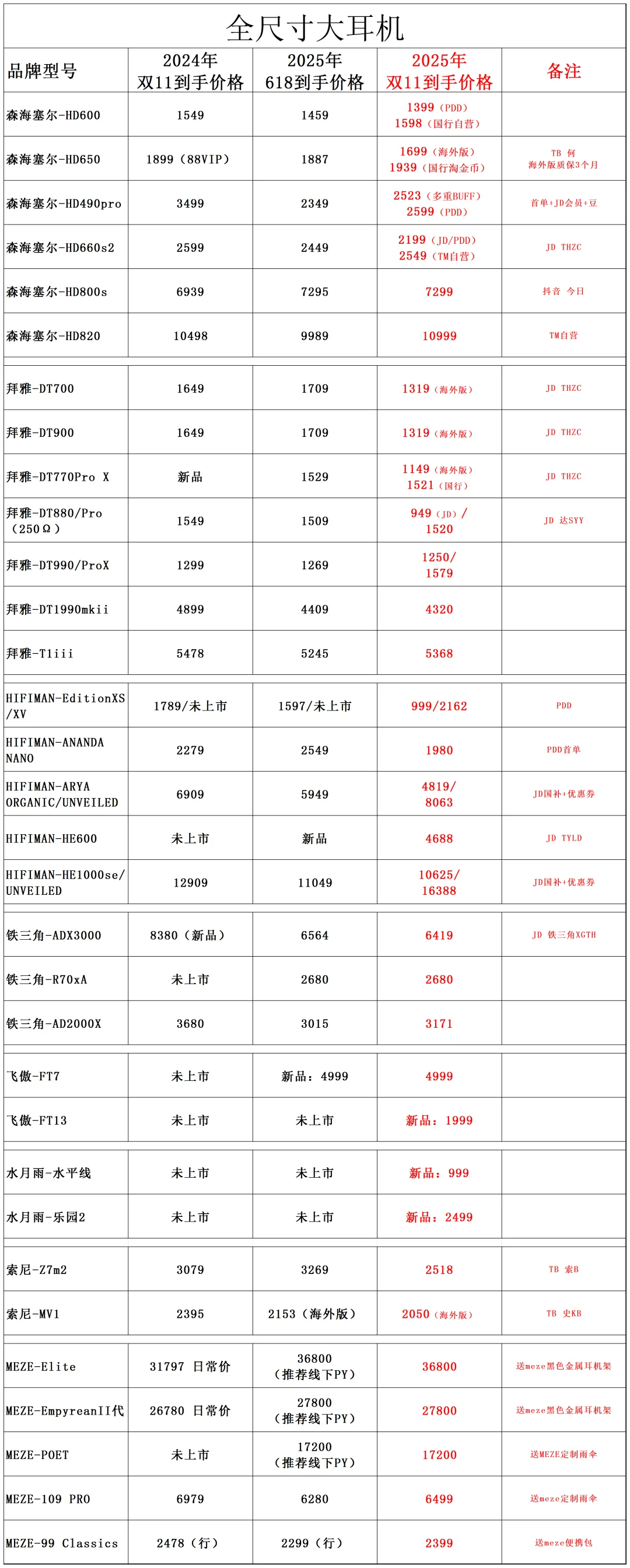 2025年双11HIFI产品价格，部分价格低于618