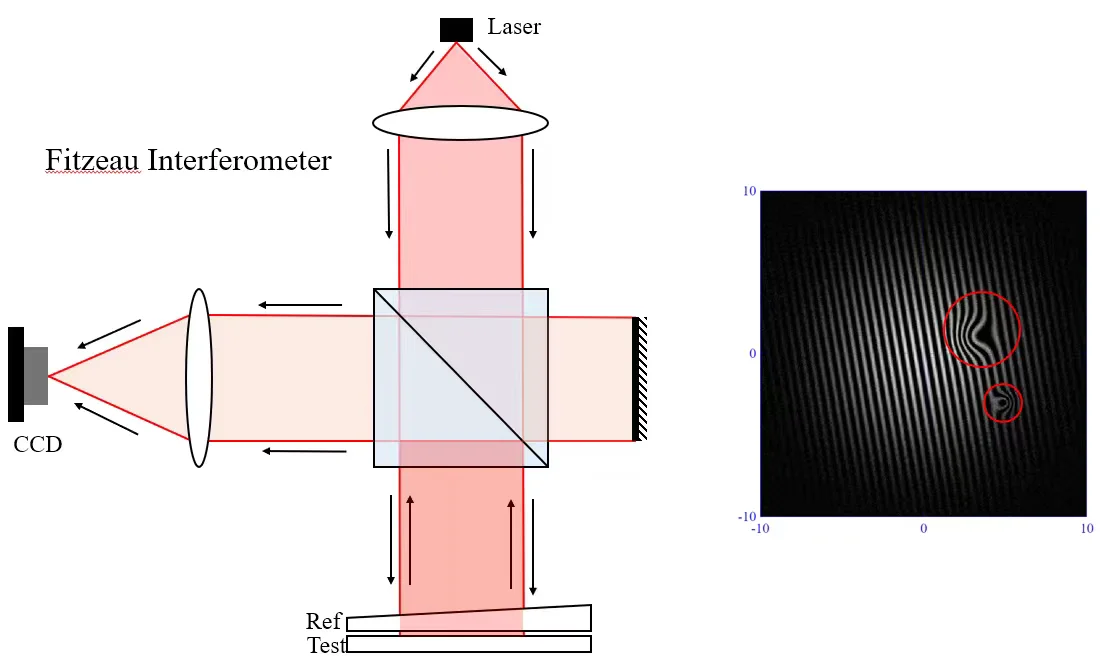 菲索干涉仪仿真