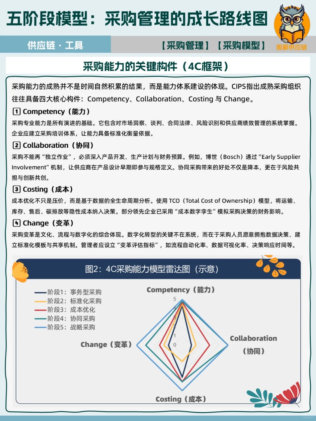 你在第几阶段？五步判断采购成熟度?