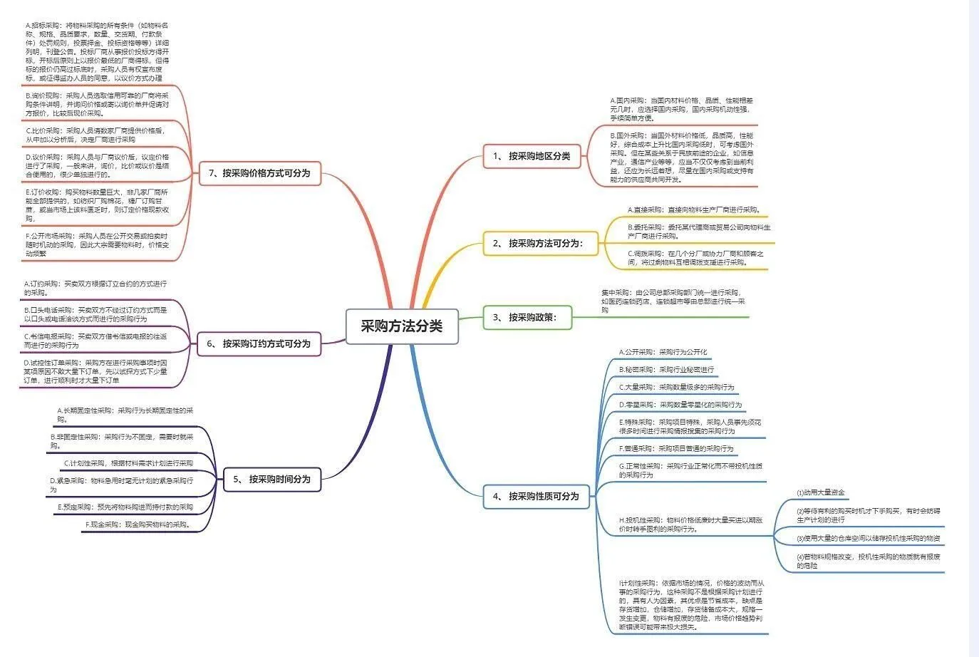 ?采购主管做的思维导图绝了?。