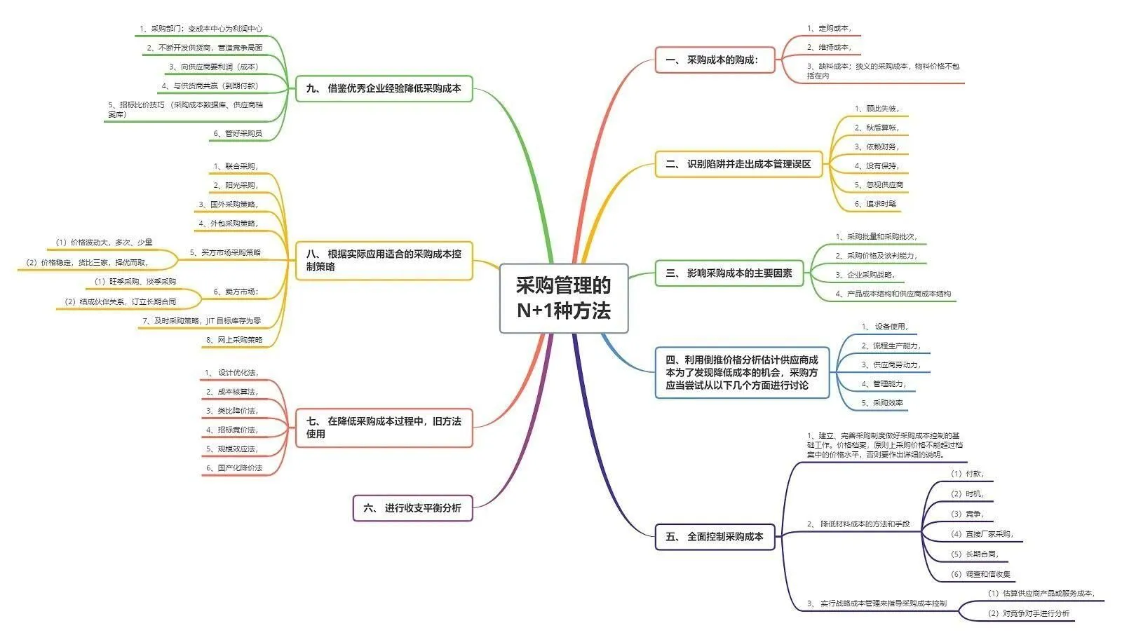 ?采购主管做的思维导图绝了?。