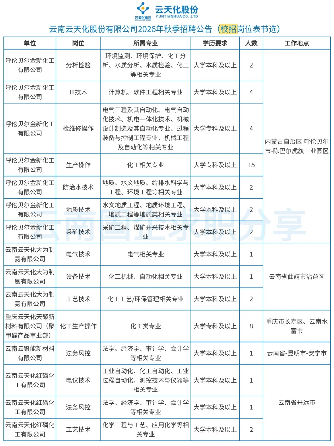 云天化股份有限公司2026年校招＋社招185人