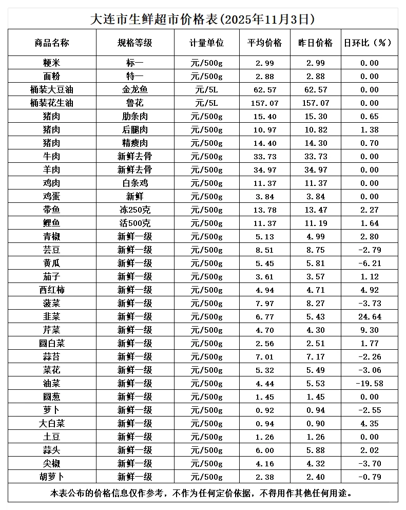 2025年11月3日蔬菜批发市场价格表