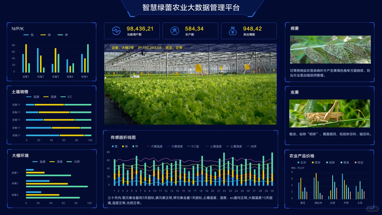 智慧养殖农业监控可视化大屏，是农民