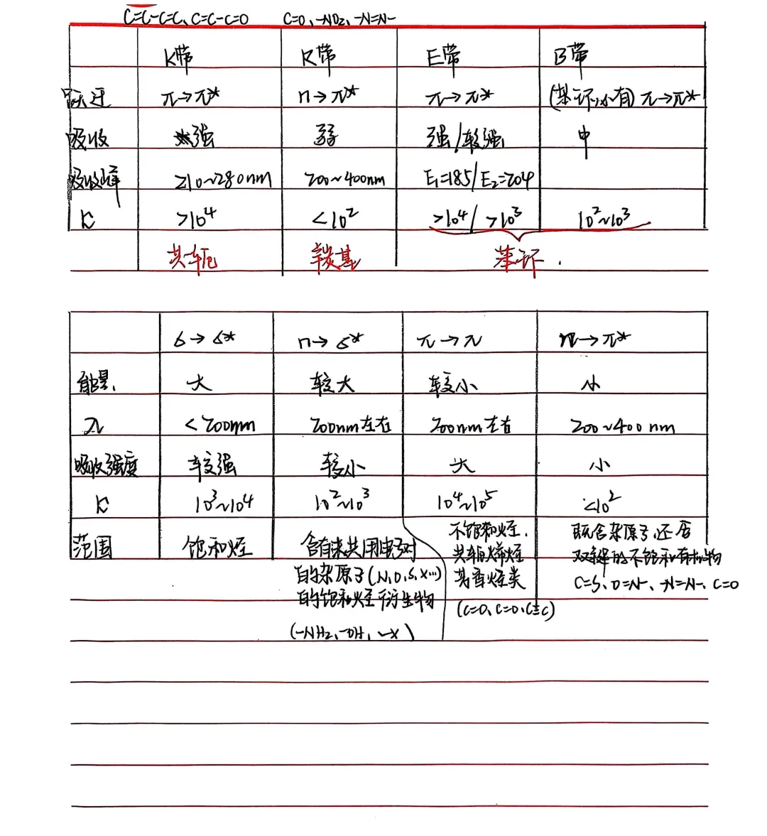 仪器分析思维导图1