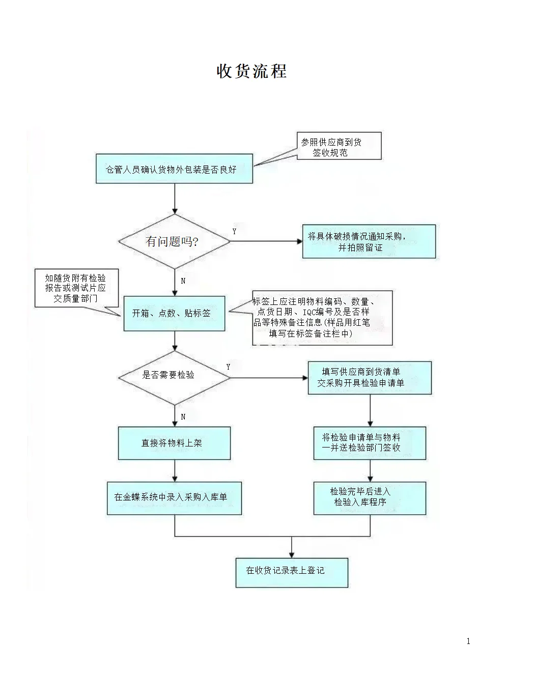 发现了一个超级无敌的采购部工作流程制度