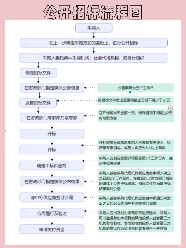 招标完整流程图