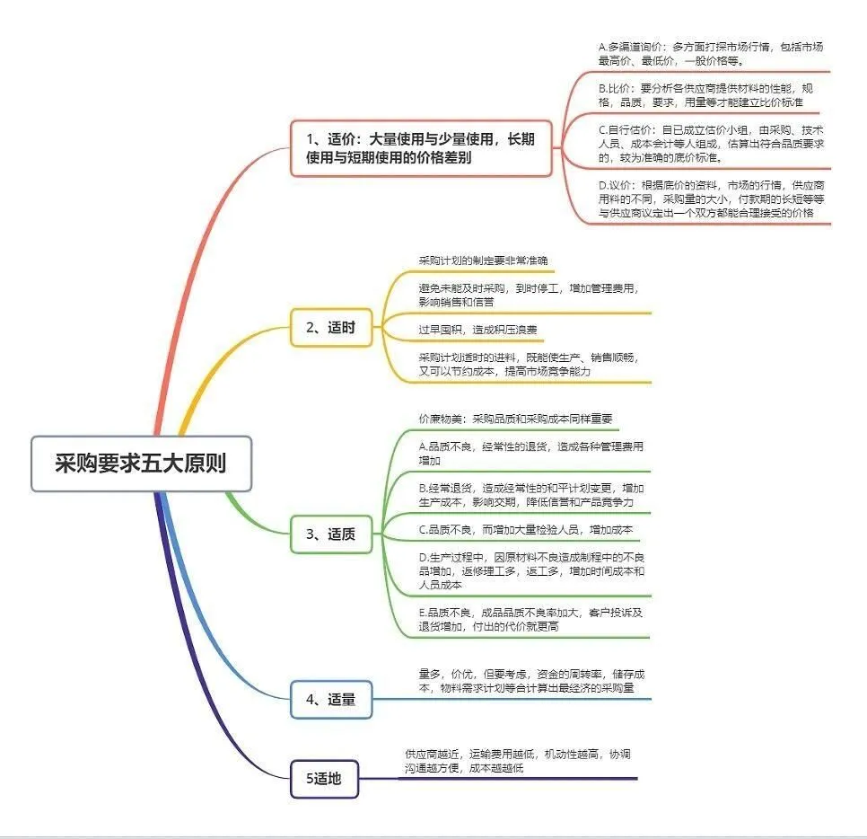 ?采购主管做的思维导图绝了?。