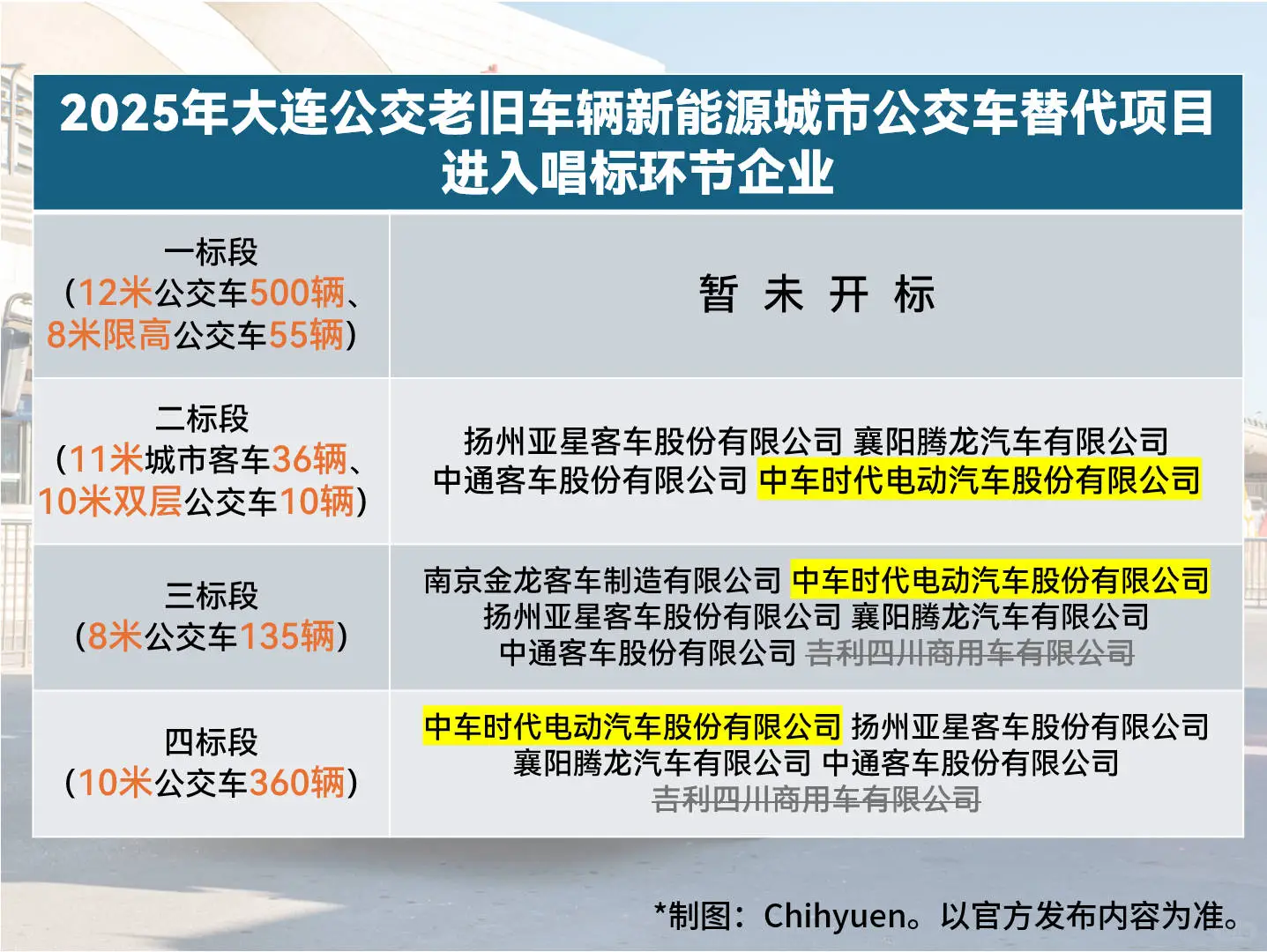 毫不意外的结果：中车中标大连541辆公交