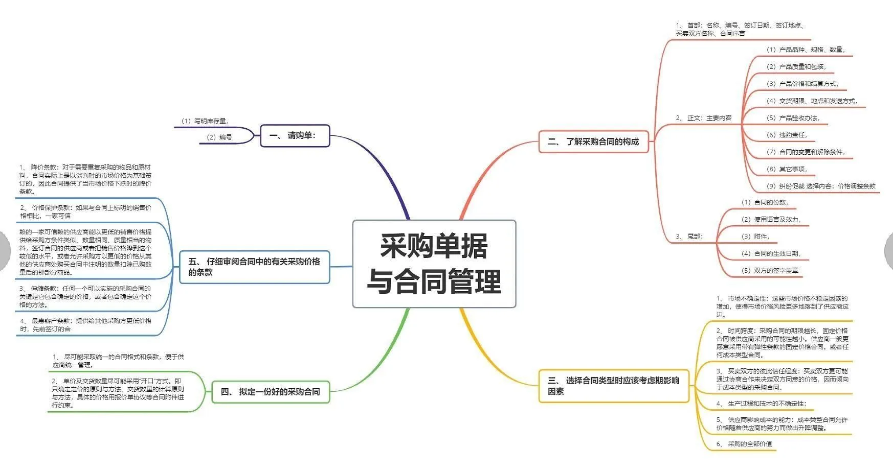?采购主管做的思维导图绝了?。