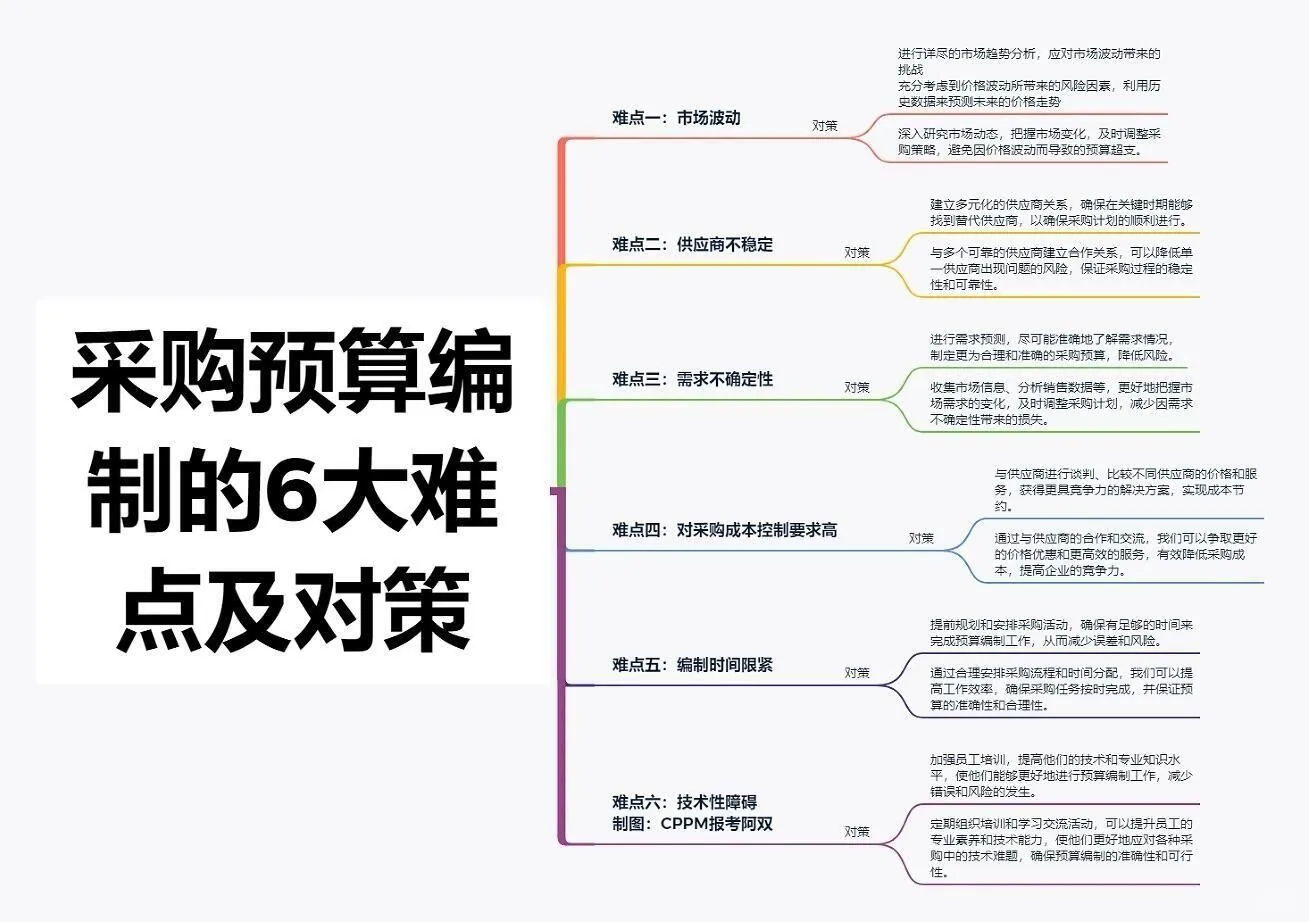 ?采购主管做的思维导图绝了?。