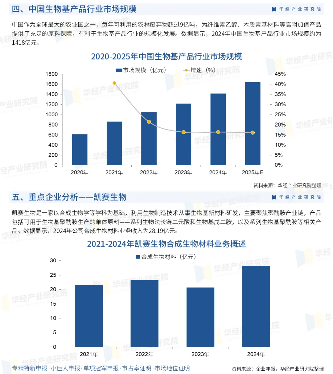 2025年中国生物基产品行业市场深度研究报告