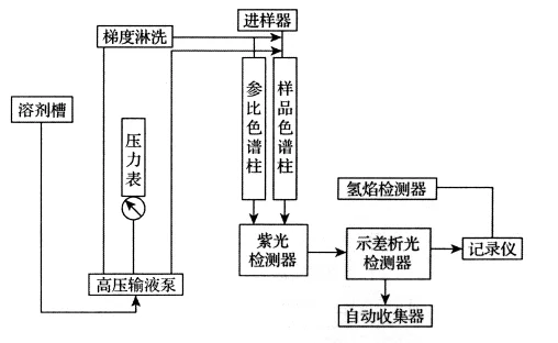高效液相色谱(HPLC)检测介绍