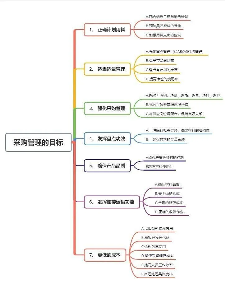 ?采购主管做的思维导图绝了?。