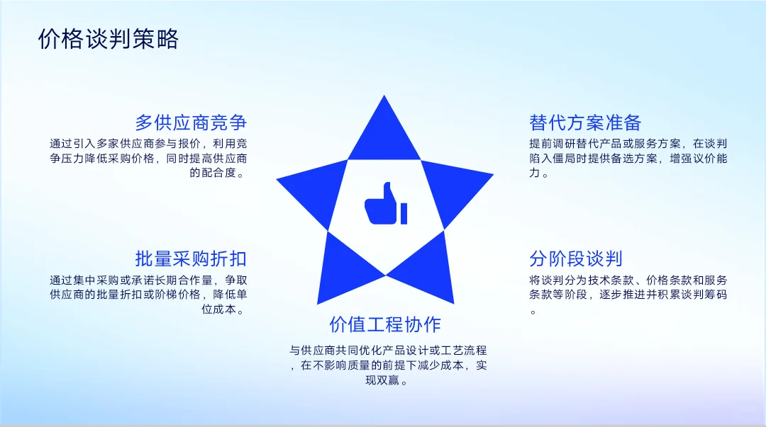 采购培训PPT大纲