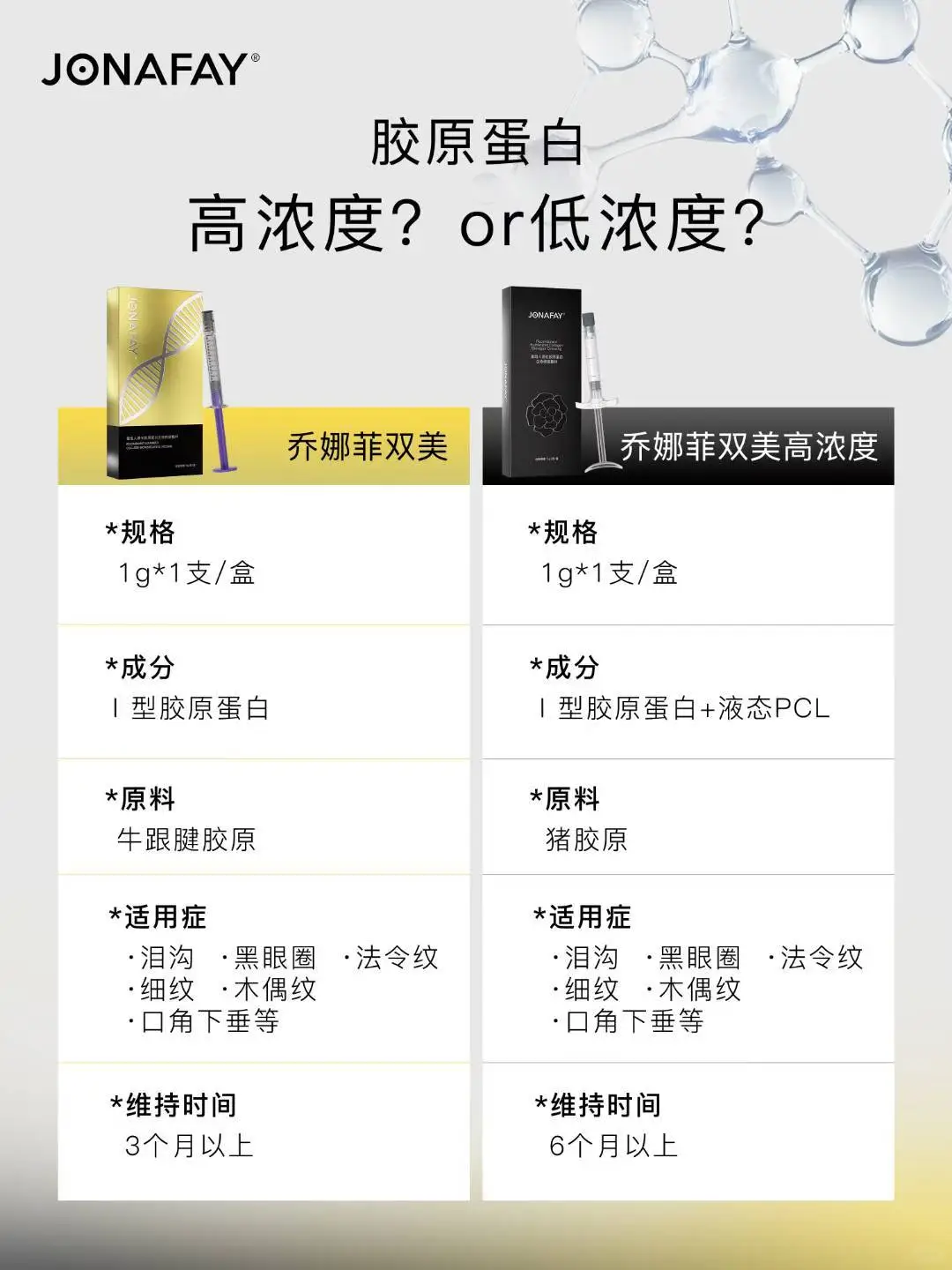 乔娜菲胶原蛋白,低浓度高浓度