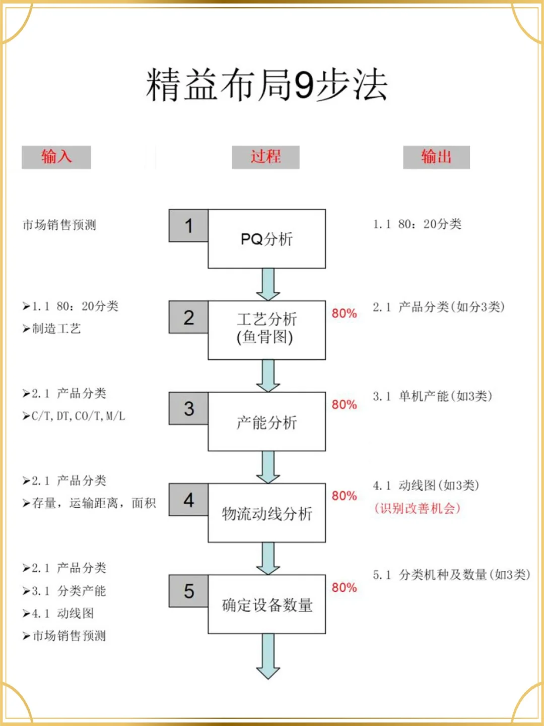 ?一张图看懂「精益生产布局」！