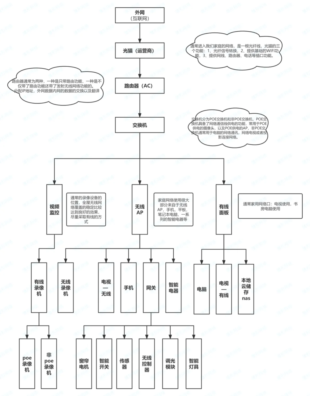 网络构架介绍，让你一眼看懂网络布置结构！