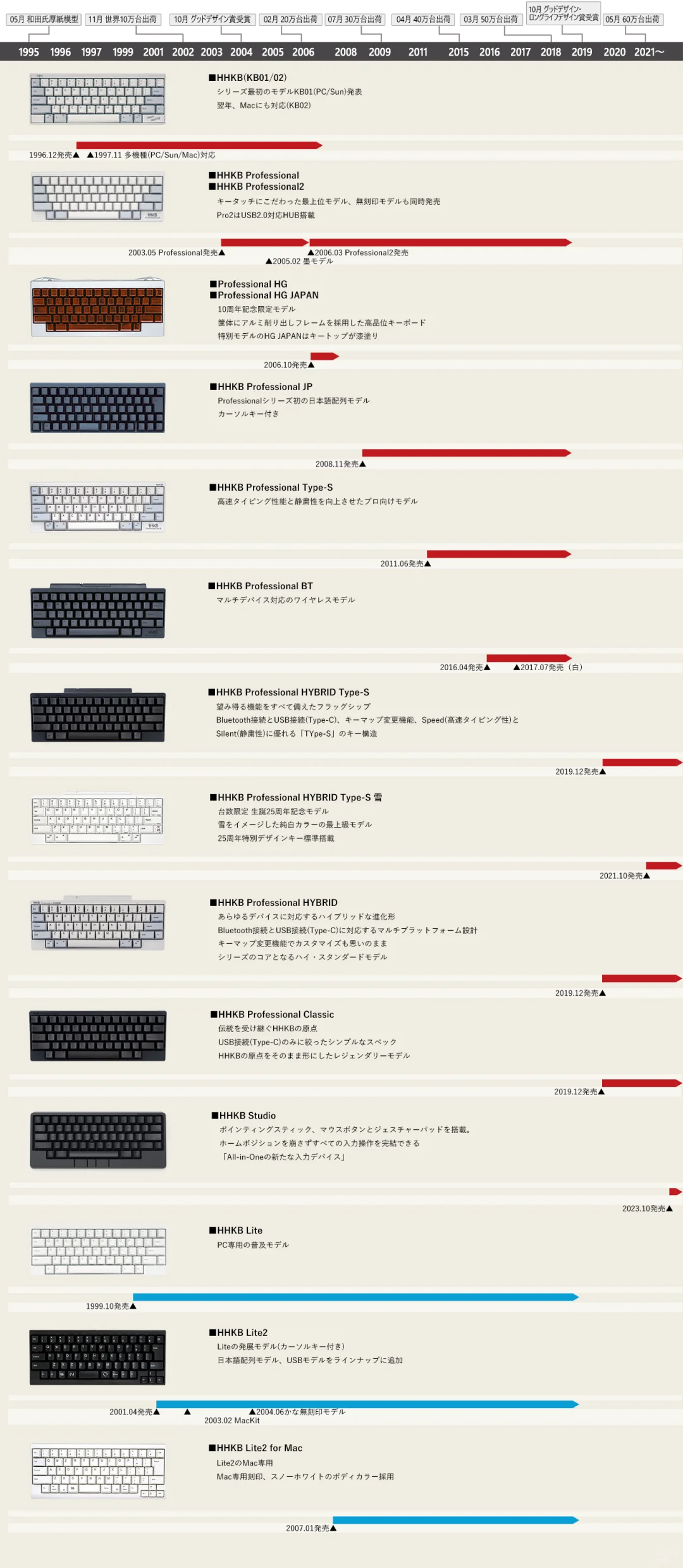 从薄膜到静电容：HHKB的传奇之路