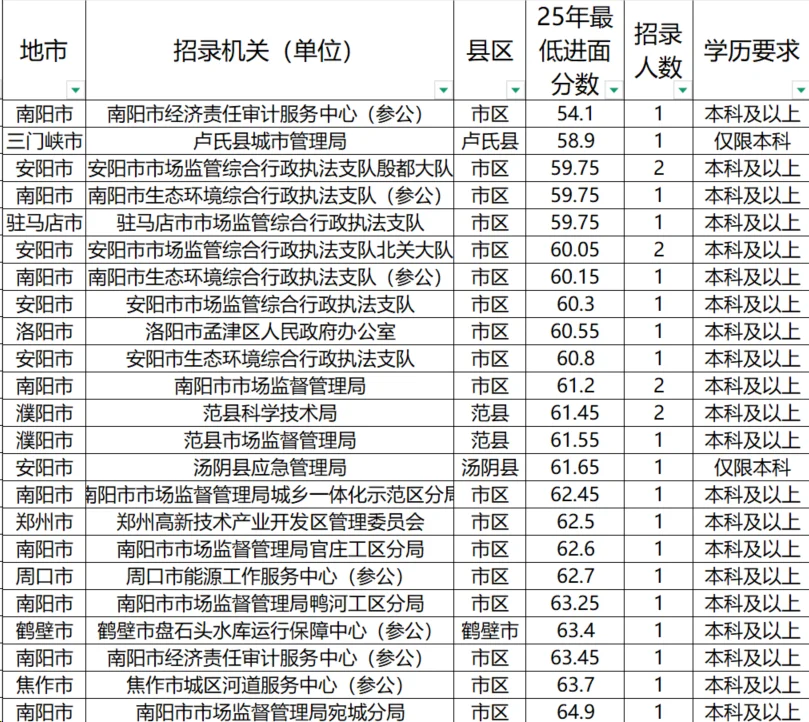 河南省考电气类专业30个岗位，共招39人