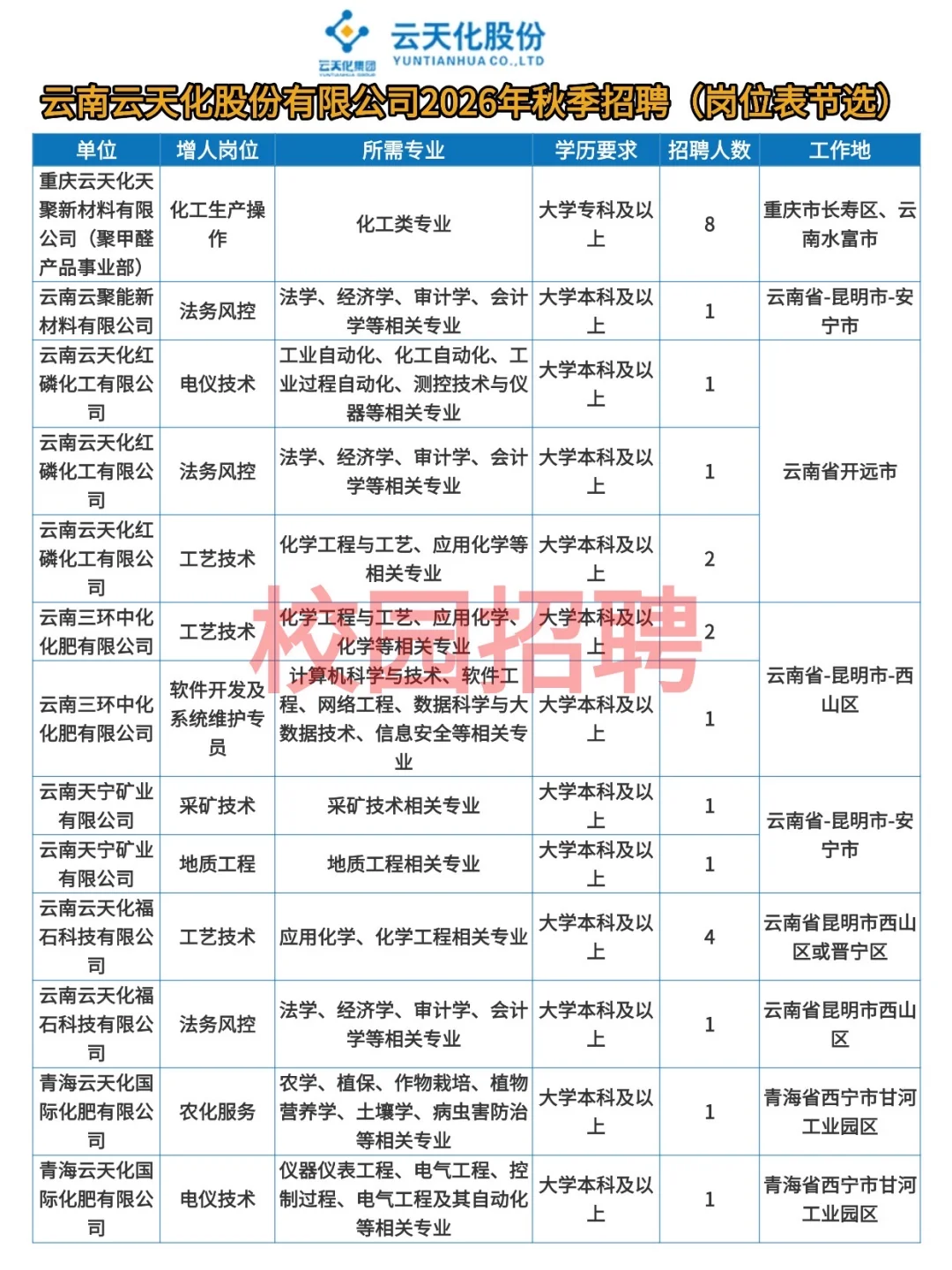 云南云天化2026秋季招聘启动！