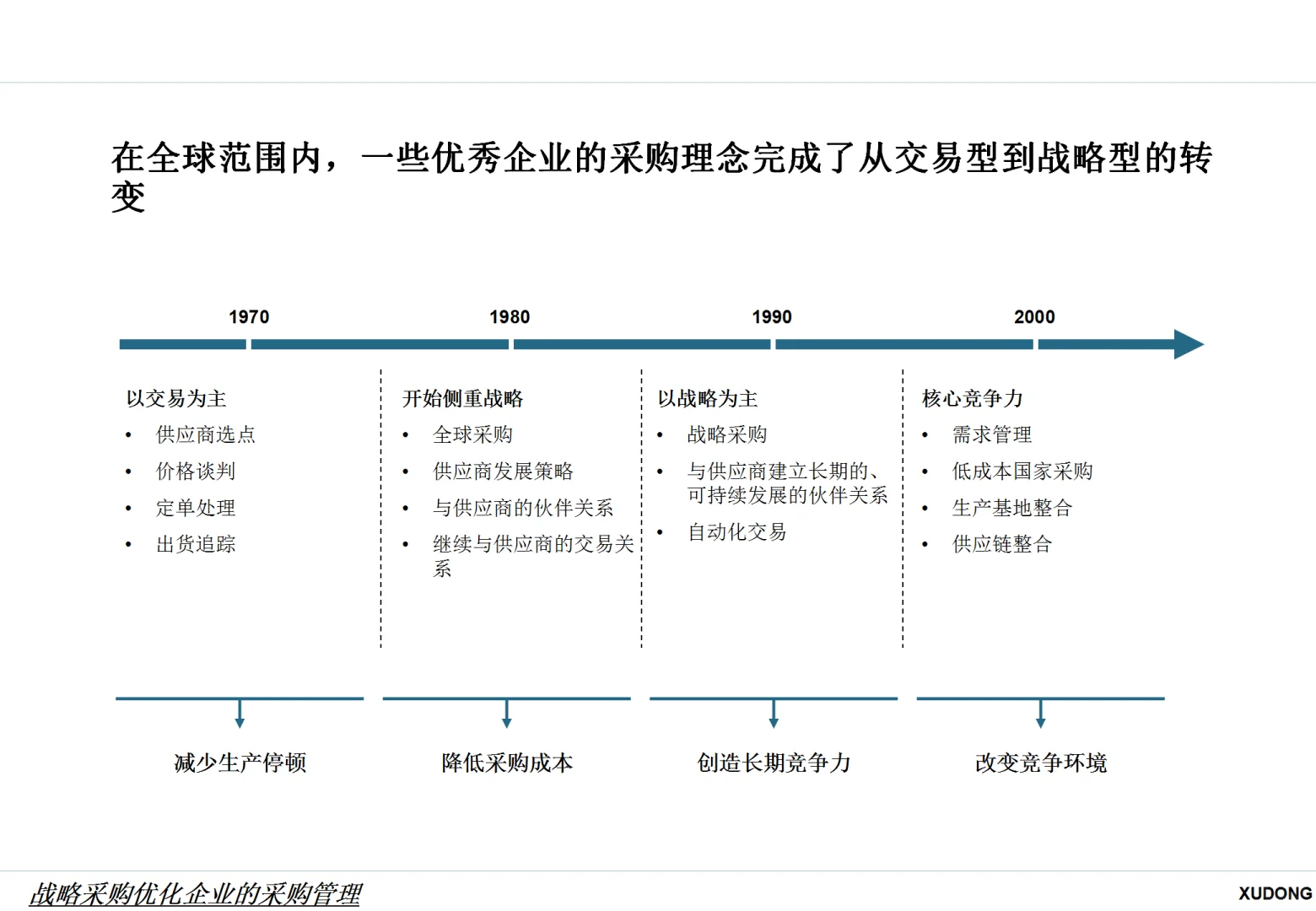 战略采购优化企业的采购管理