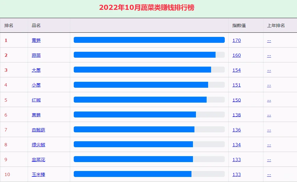 10月蔬菜赚钱排行榜,菜农种植参考