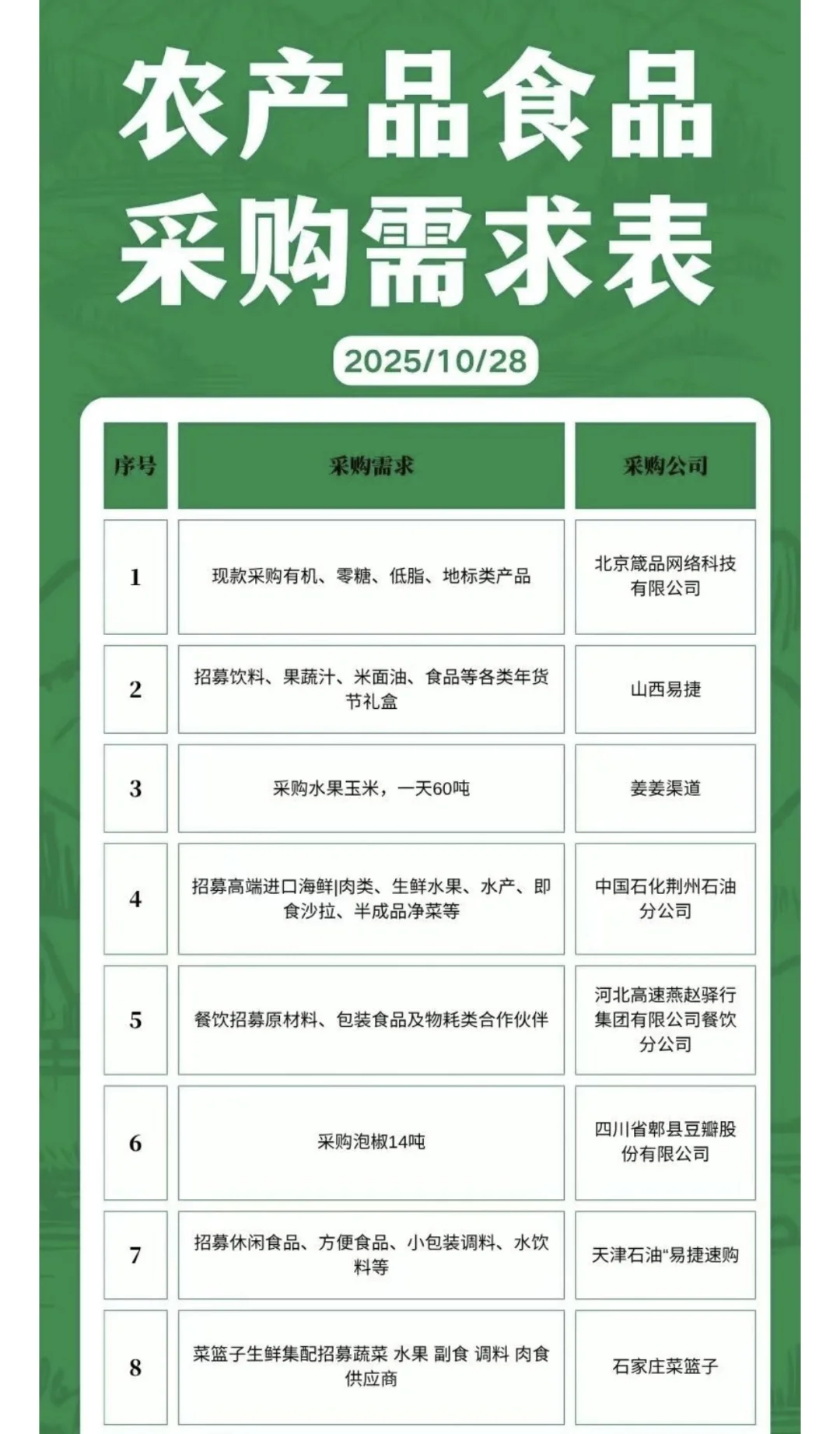 10月28日农产品食品采购需求