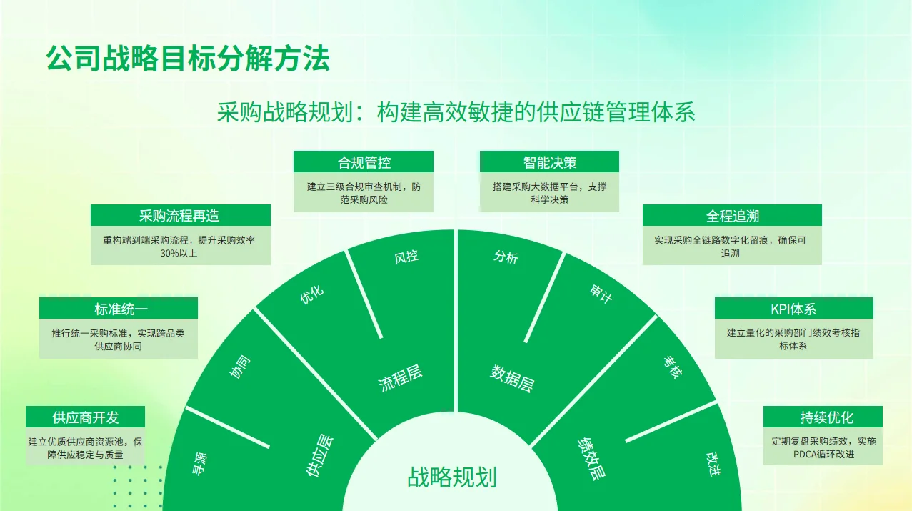 如何当好采购部负责人PPT