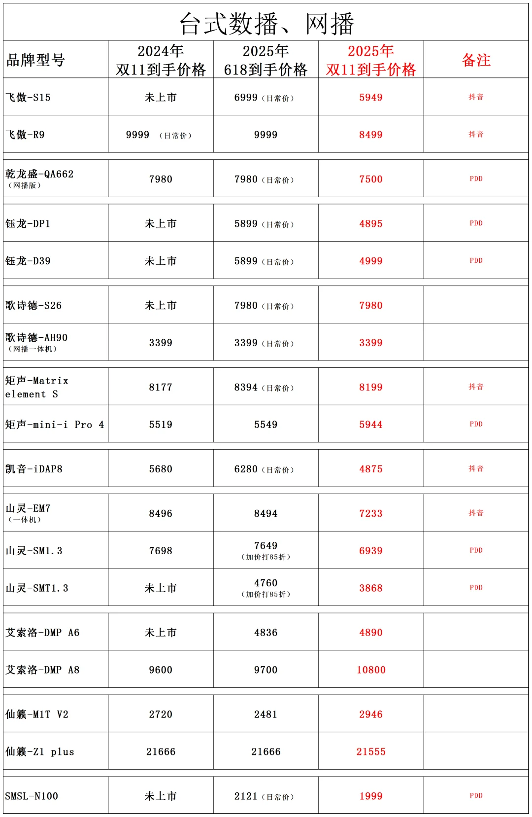 2025年双11HIFI产品价格，部分价格低于618