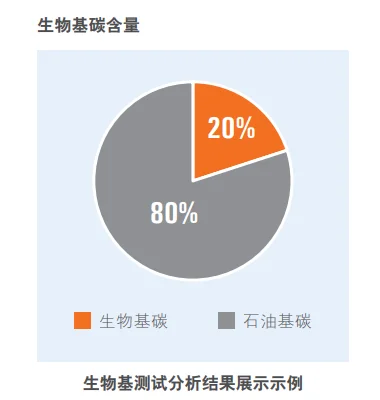 生物基材料与再生材料的区别