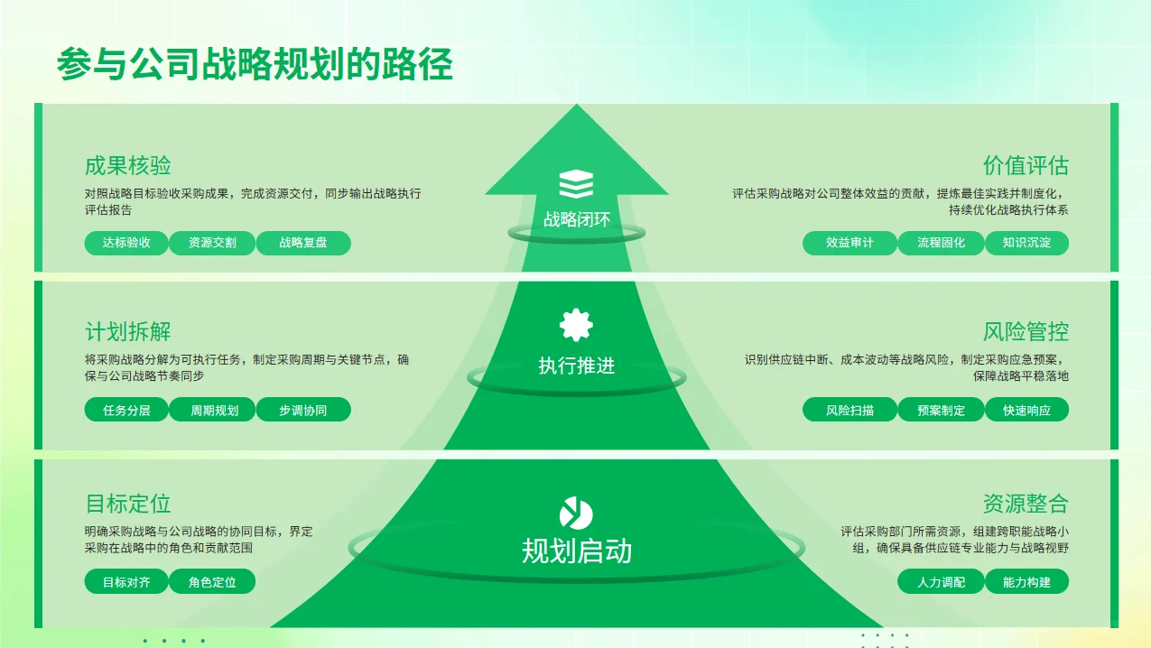 如何当好采购部负责人PPT