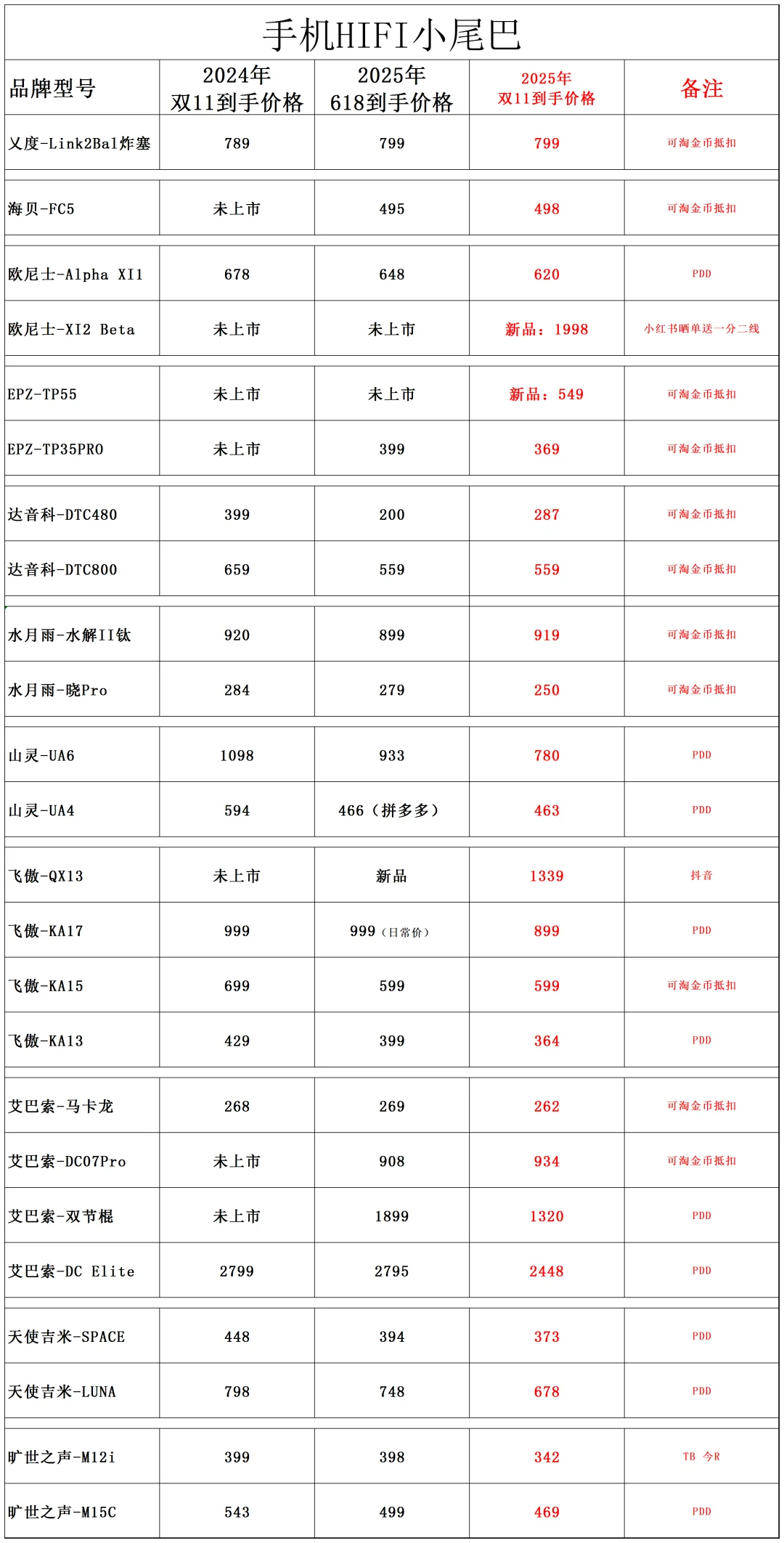 2025年双11HIFI产品价格，部分价格低于618