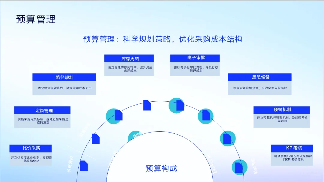 采购培训PPT大纲