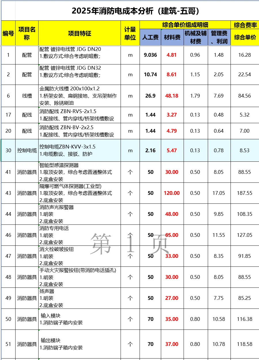 2025年消防电成本分析