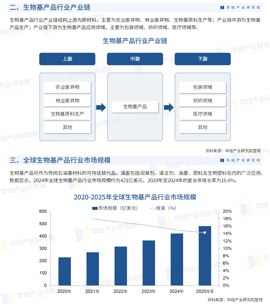 2025年中国生物基产品行业市场深度研究报告