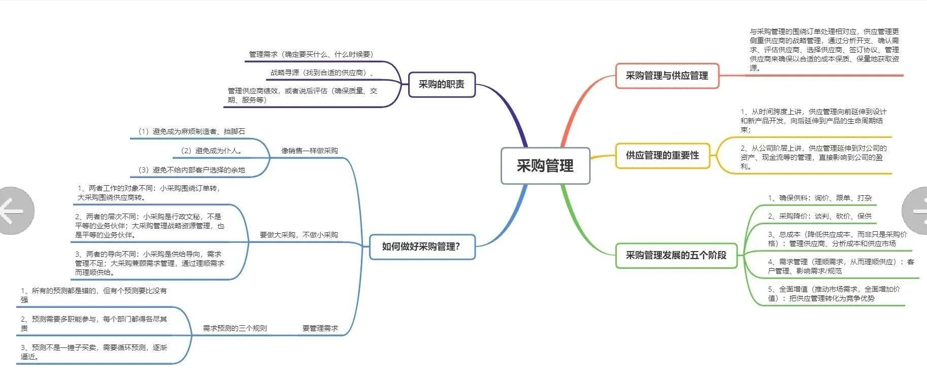 ?采购主管做的思维导图绝了?。