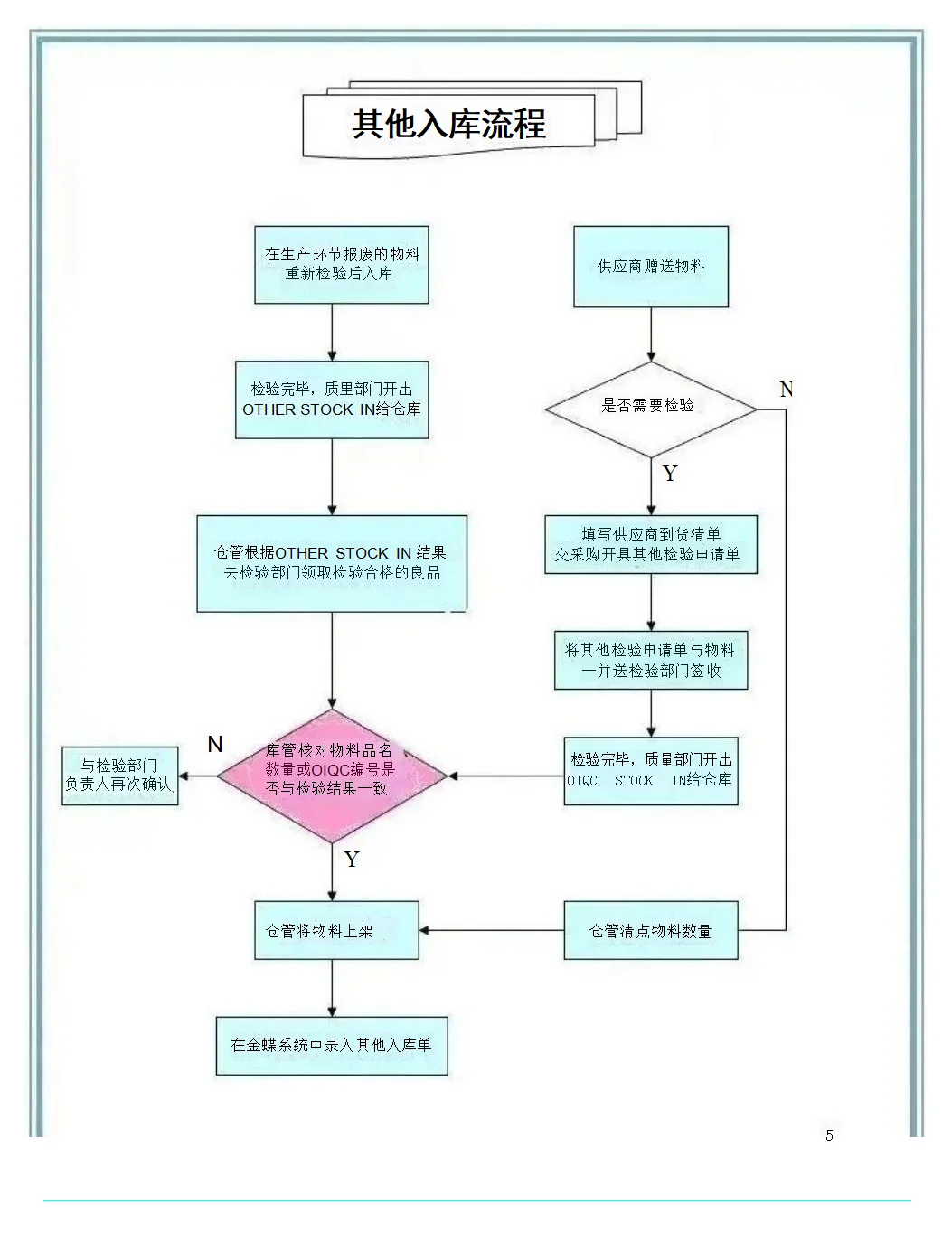 发现了一个超级无敌的采购部工作流程制度