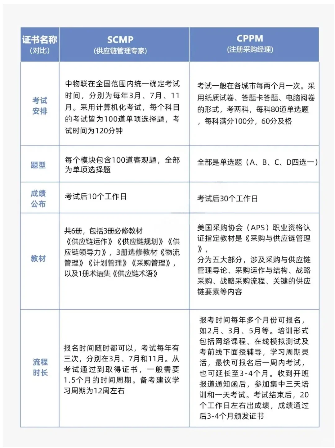 供应链人必看！CPPM证书和SCMP证书的区别