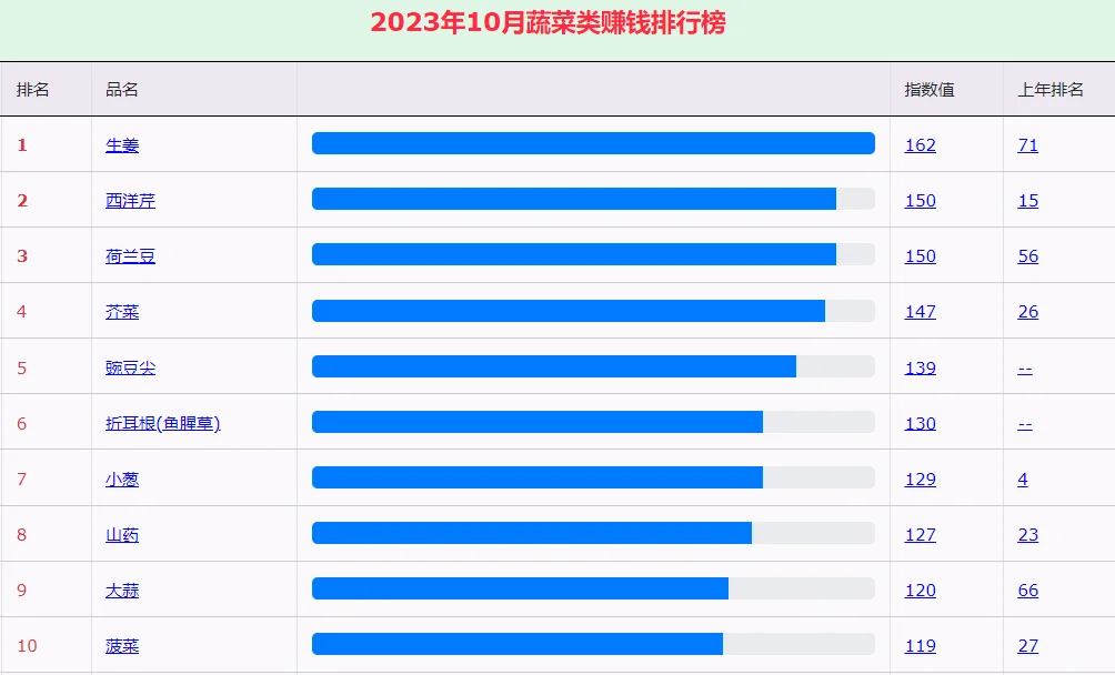10月蔬菜赚钱排行榜,菜农种植参考
