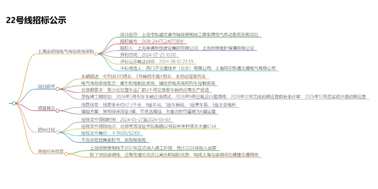 ?22号线车辆电气传动采购出结果啦！?