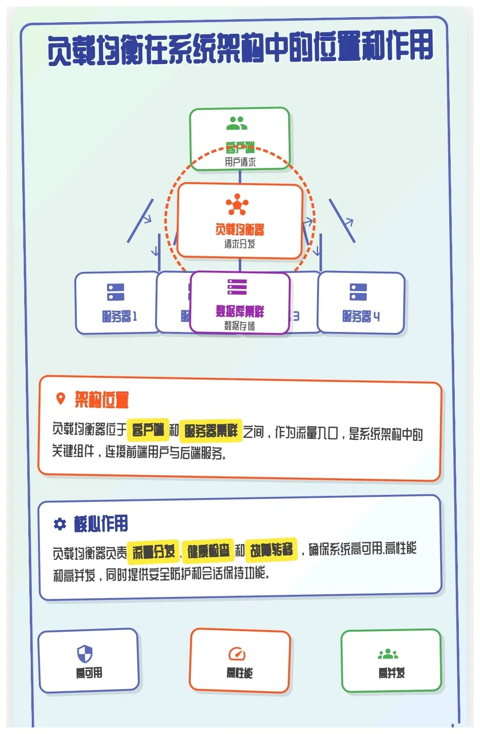 互联网三高系统必备：负载均衡器