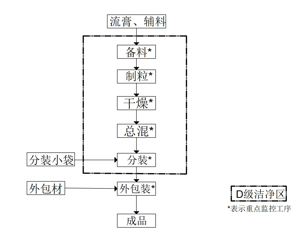 ?5 步揭秘颗粒车间生产流程✨