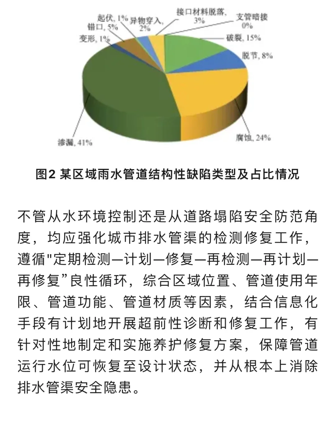 设计雨水系统运行是城市雨天污染控制关键