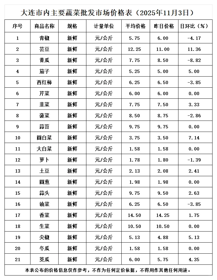 2025年11月3日蔬菜批发市场价格表