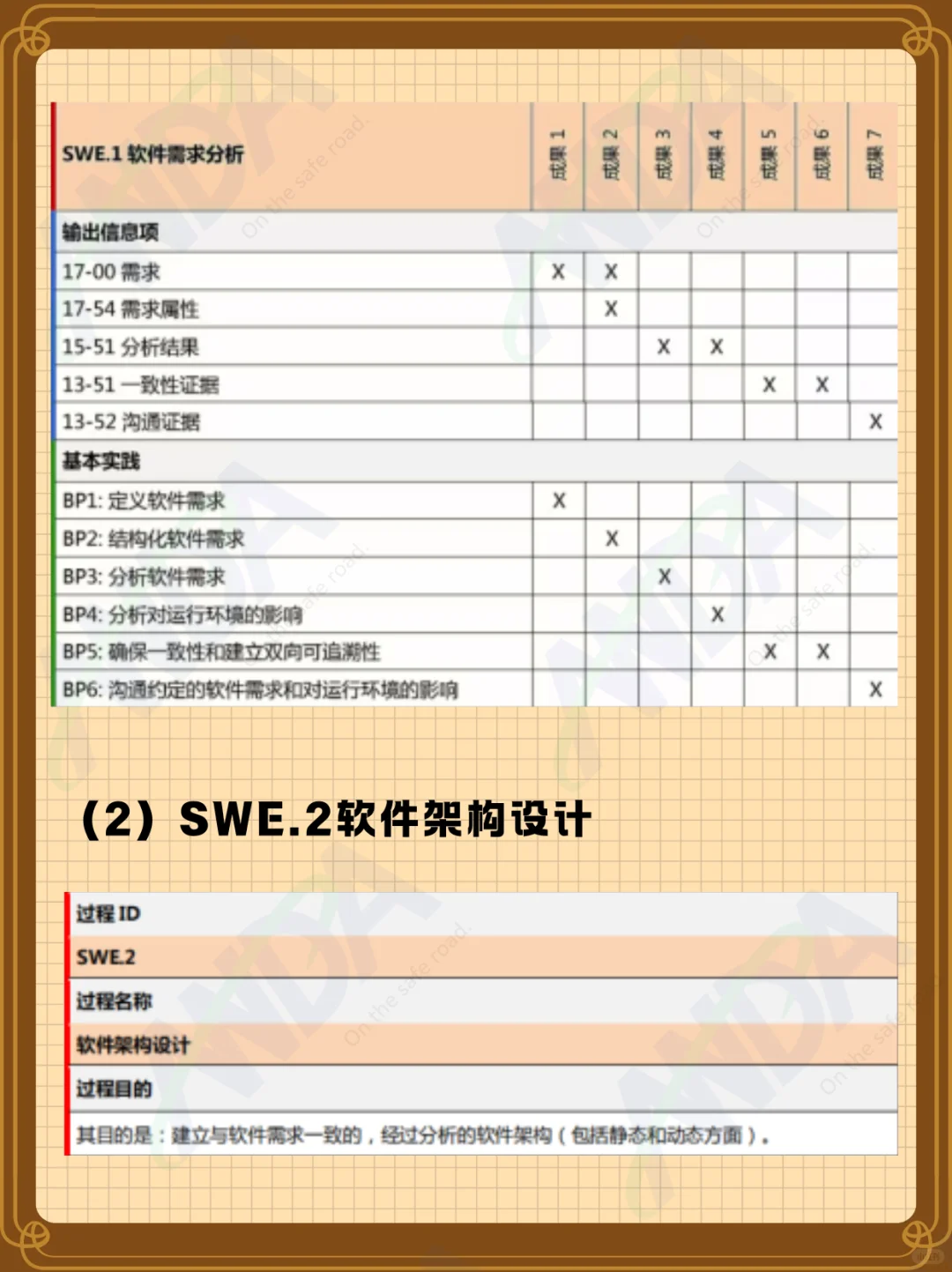 ? ASPICE软件工程过程组(SWE)全解析