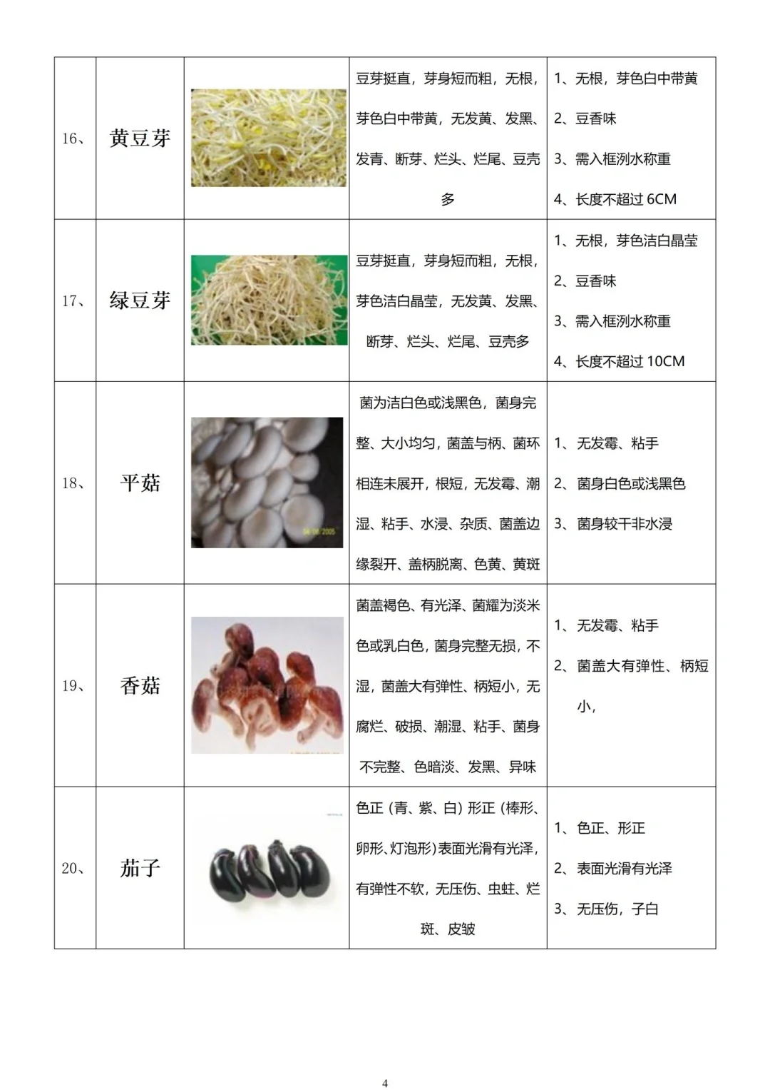 餐厅常用蔬菜采购及验收标准